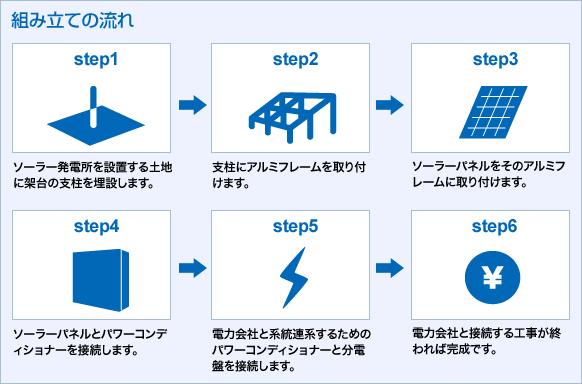 組み立ての流れ