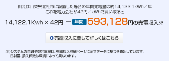 例えば山梨県北杜市に設置した場合の年間発電量は約14,122,1kWh/年。これを電力会社が42円/kWhで買い取ると年間593,128円の売電収入。（注）システムの年間予想発電量は、売電収入詳細ページに示すデータに基づき算出しています。日射量、損失係数は環境によって異なります。